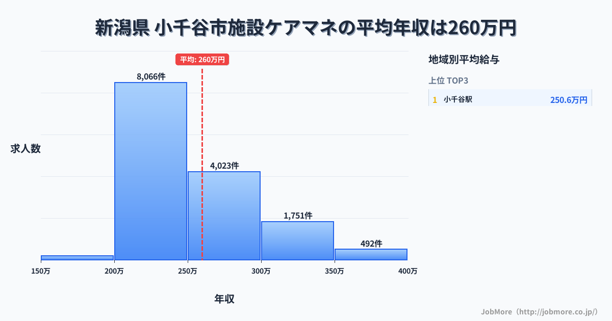 新潟県小千谷市内の施設ケアマネの平均年収は259万円です。中央値は241万円、最頻値は200万円〜250万円です。