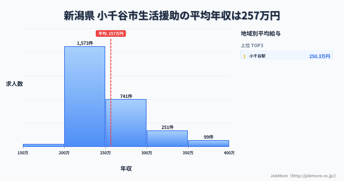 新潟県小千谷市内の生活援助の平均年収は256万円です。中央値は240万円、最頻値は200万円〜250万円です。