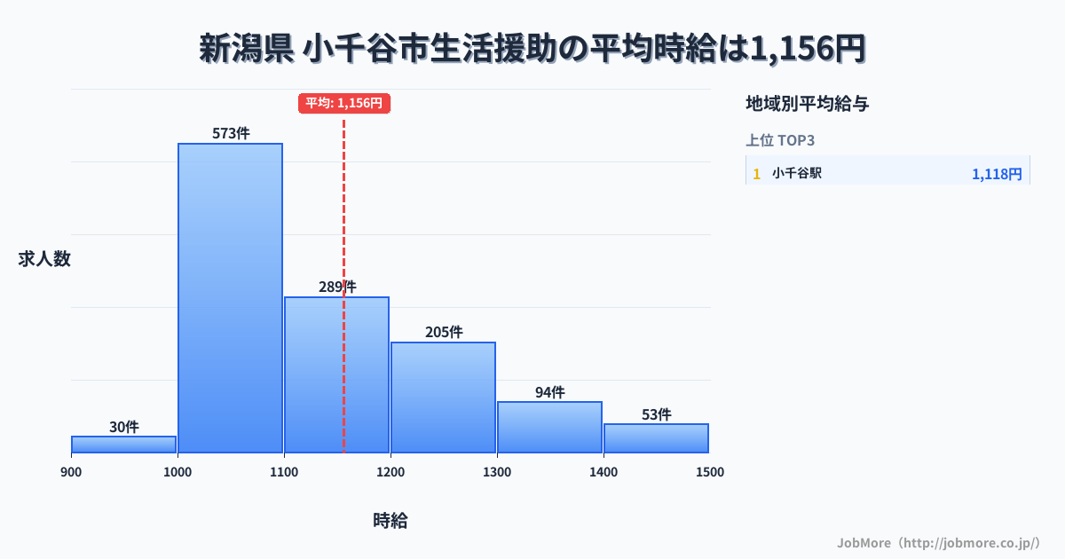 新潟県小千谷市内の生活援助の平均時給は1,156円です。中央値は1,100円、最頻値は1,000円〜1,100円です。
