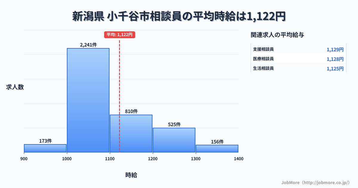 新潟県小千谷市内の相談員の平均時給は1,122円です。中央値は1,062円、最頻値は1,000円〜1,100円です。