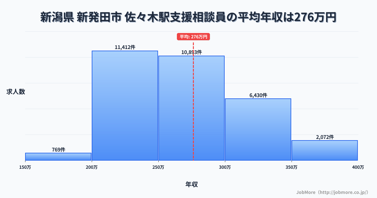 新潟県新発田市佐々木駅周辺の支援相談員の平均年収は276万円です。中央値は265万円、最頻値は200万円〜250万円です。
