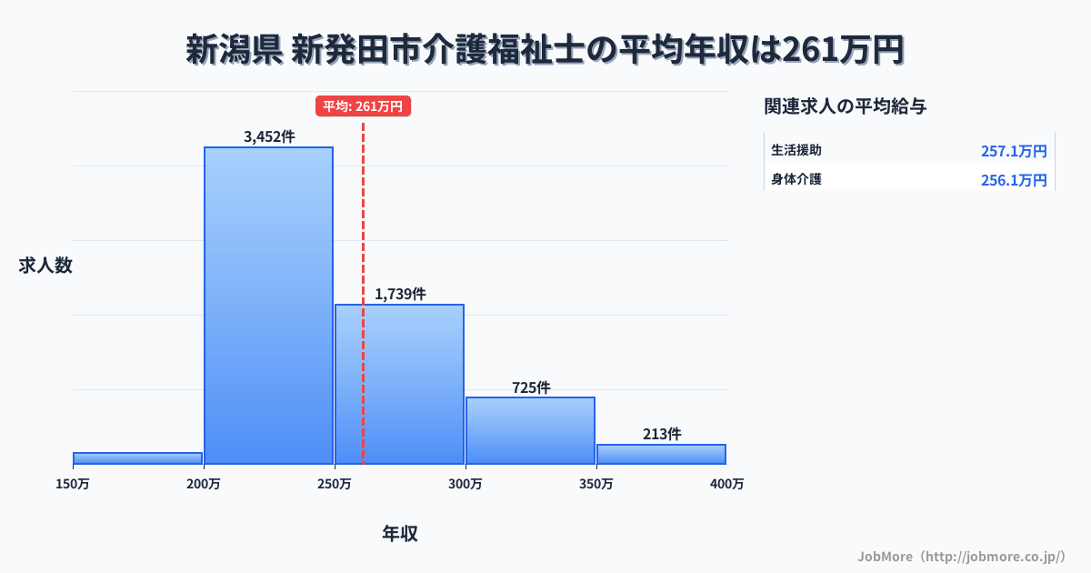 新潟県新発田市内の介護福祉士の平均年収は260万円です。中央値は241万円、最頻値は200万円〜250万円です。