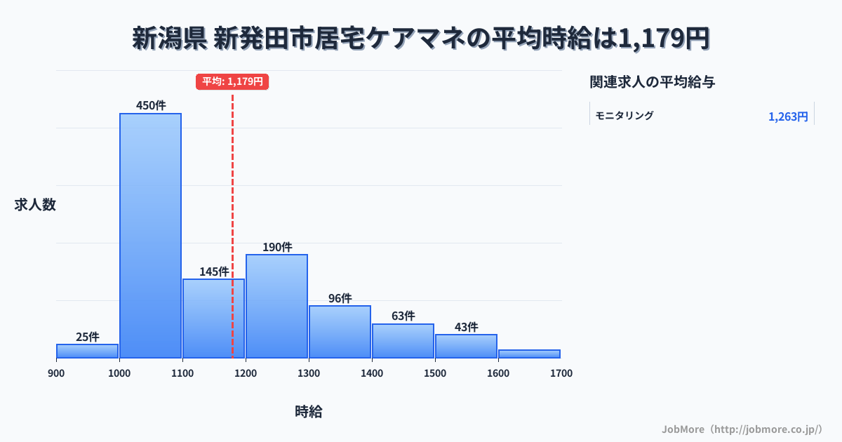 新潟県新発田市内の居宅ケアマネの平均時給は1,179円です。中央値は1,101円、最頻値は1,000円〜1,100円です。