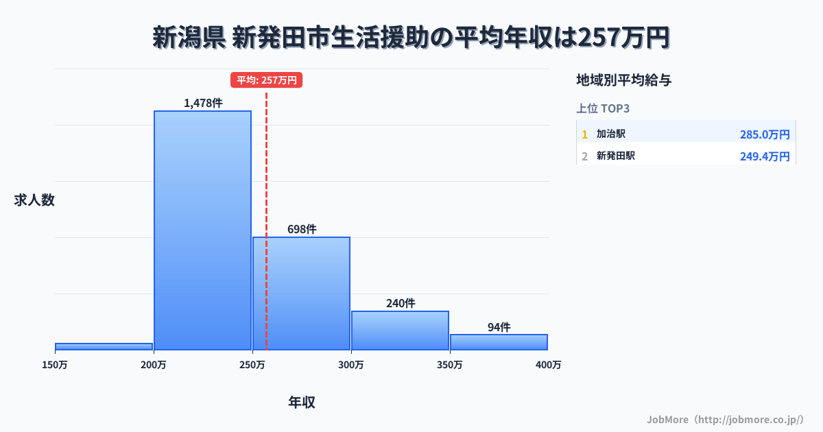 新潟県新発田市内の生活援助の平均年収は257万円です。中央値は240万円、最頻値は200万円〜250万円です。