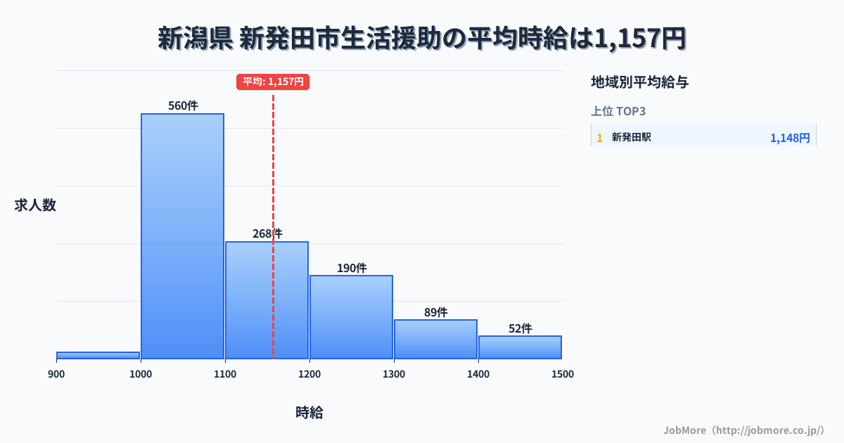新潟県新発田市内の生活援助の平均時給は1,157円です。中央値は1,100円、最頻値は1,000円〜1,100円です。