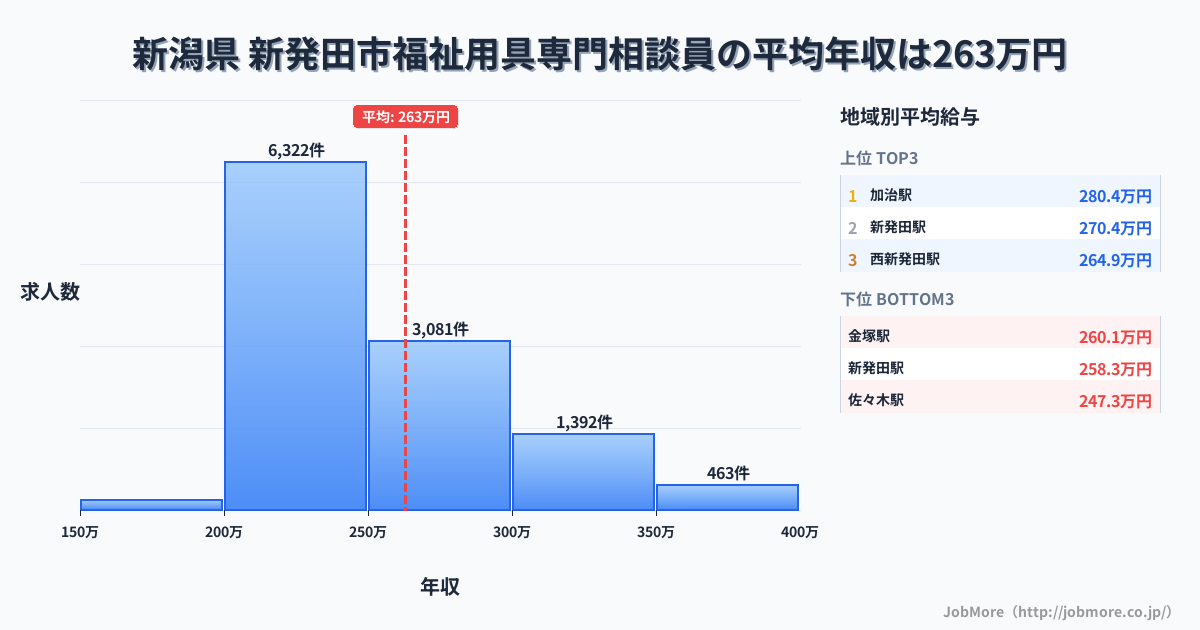 新潟県新発田市内の福祉用具専門相談員の平均年収は264万円です。中央値は243万円、最頻値は200万円〜250万円です。