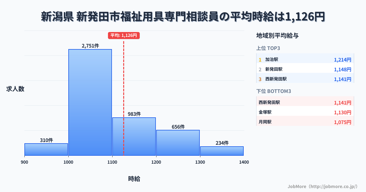 新潟県新発田市内の福祉用具専門相談員の平均時給は1,127円です。中央値は1,064円、最頻値は1,000円〜1,100円です。