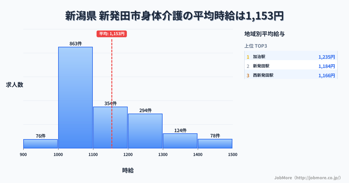 新潟県新発田市内の身体介護の平均時給は1,153円です。中央値は1,091円、最頻値は1,000円〜1,100円です。