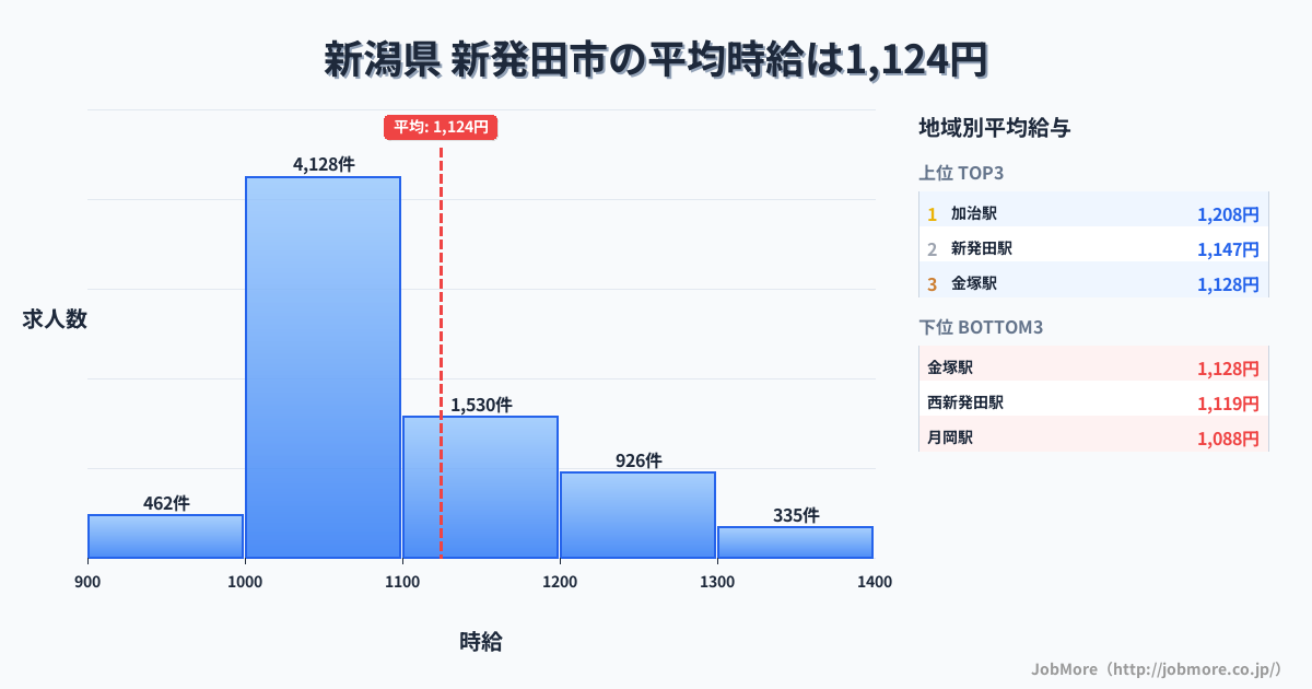 新潟県新発田市内の平均時給は1,124円です。中央値は1,065円、最頻値は1,000円〜1,100円です。