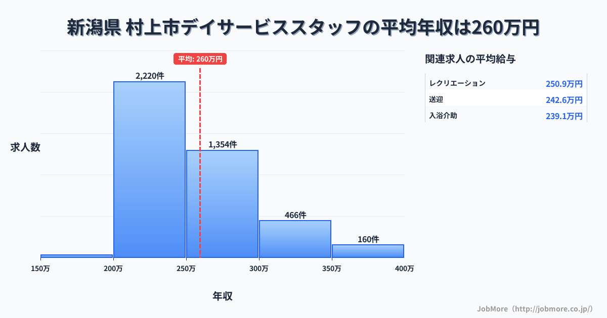 新潟県村上市内のデイサービススタッフの平均年収は257万円です。中央値は243万円、最頻値は200万円〜250万円です。
