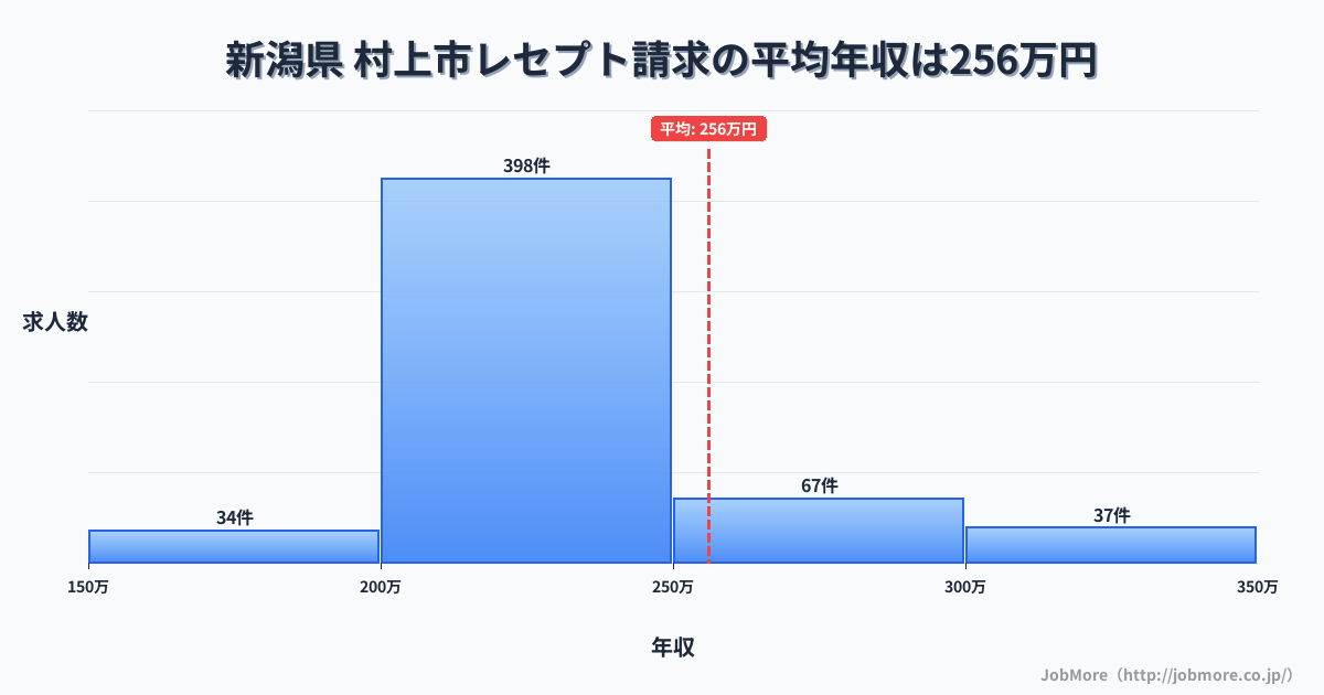 新潟県村上市内のレセプト請求の平均年収は315万円です。中央値は287万円、最頻値は200万円〜250万円です。