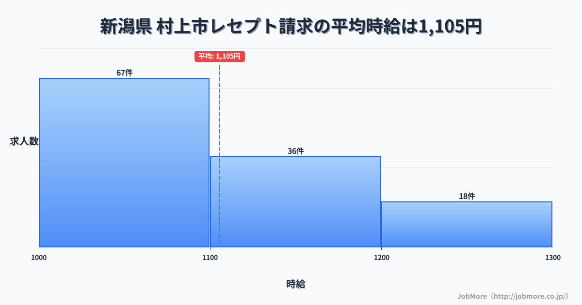 新潟県村上市内のレセプト請求の平均時給は1,214円です。中央値は1,193円、最頻値は1,100円〜1,200円です。