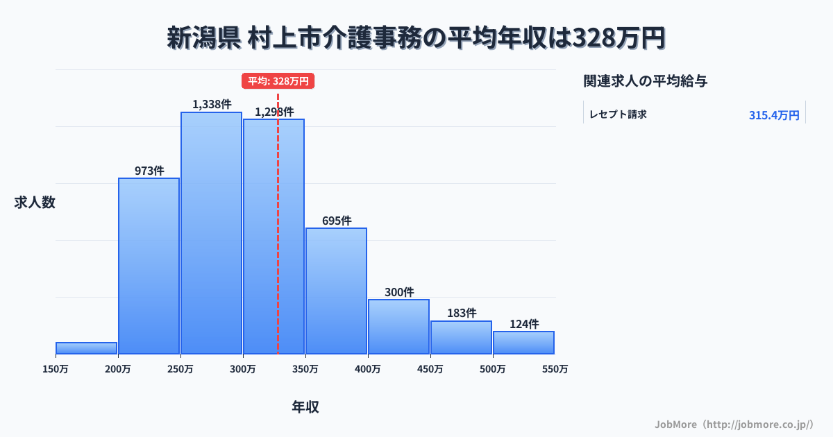 新潟県村上市内の介護事務の平均年収は328万円です。中央値は302万円、最頻値は250万円〜300万円です。