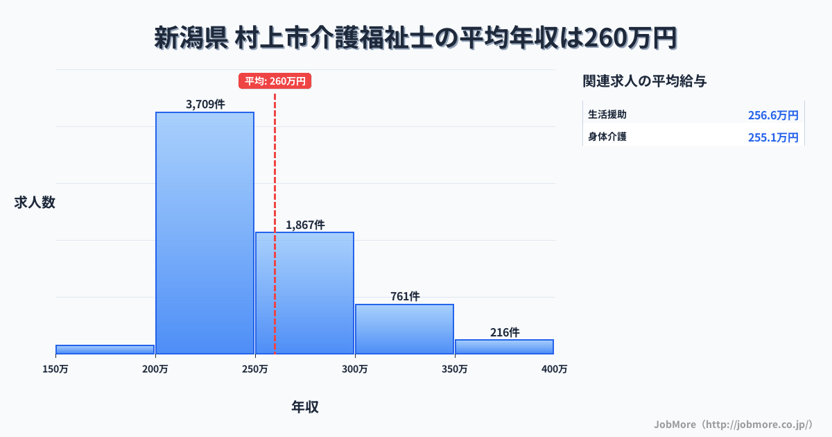 新潟県村上市内の介護福祉士の平均年収は260万円です。中央値は241万円、最頻値は200万円〜250万円です。