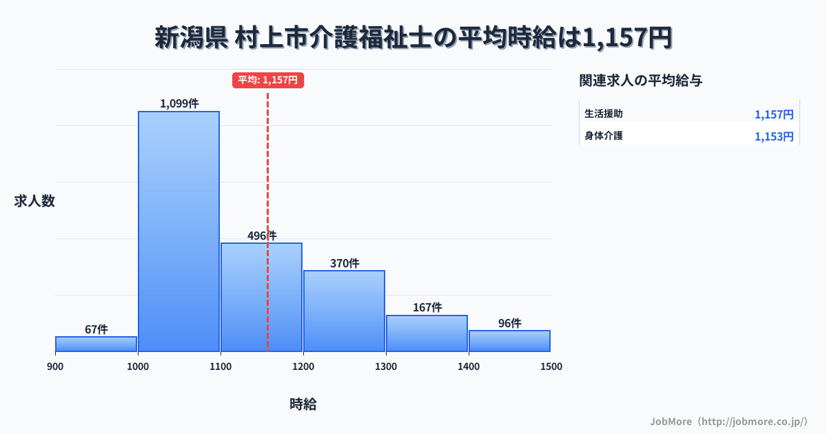 新潟県村上市内の介護福祉士の平均時給は1,156円です。中央値は1,099円、最頻値は1,000円〜1,100円です。