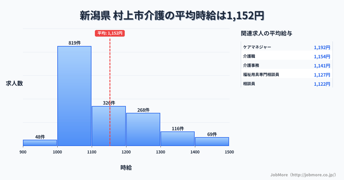 新潟県村上市内の介護の平均時給は1,313円です。中央値は1,236円、最頻値は1,000円〜1,100円です。