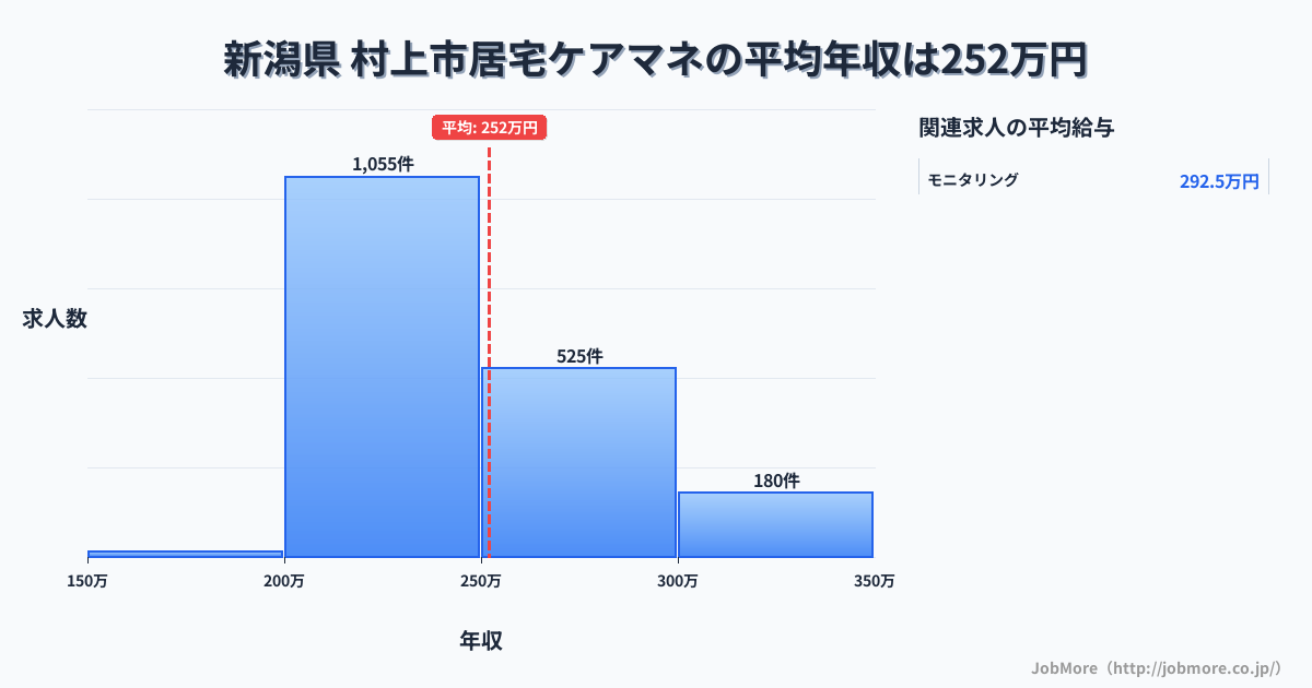 新潟県村上市内の居宅ケアマネの平均年収は252万円です。中央値は240万円、最頻値は200万円〜250万円です。