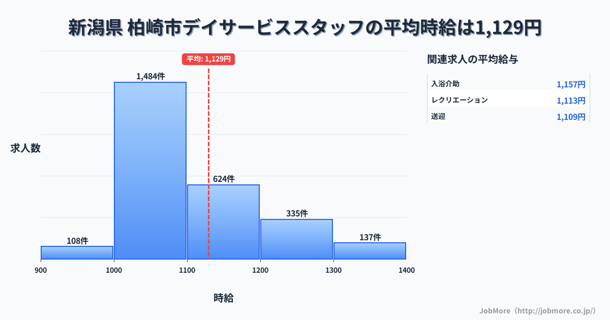新潟県柏崎市内のデイサービススタッフの平均時給は1,129円です。中央値は1,069円、最頻値は1,000円〜1,100円です。