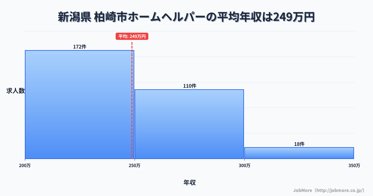 新潟県柏崎市内のホームヘルパーの平均年収は248万円です。中央値は239万円、最頻値は200万円〜250万円です。