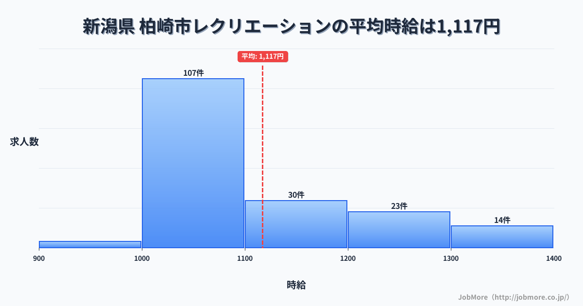 新潟県柏崎市内のレクリエーションの平均時給は1,117円です。中央値は1,052円、最頻値は1,000円〜1,100円です。