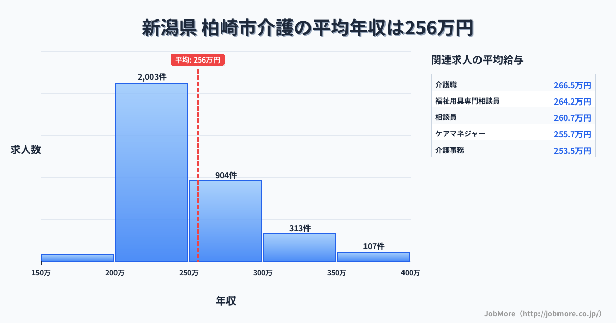 新潟県柏崎市内の介護の平均年収は333万円です。中央値は310万円、最頻値は300万円〜350万円です。
