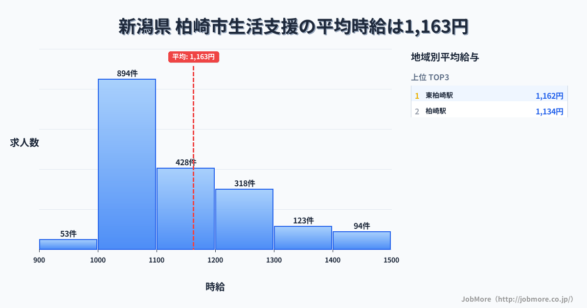 新潟県柏崎市内の生活支援の平均時給は1,161円です。中央値は1,100円、最頻値は1,000円〜1,100円です。