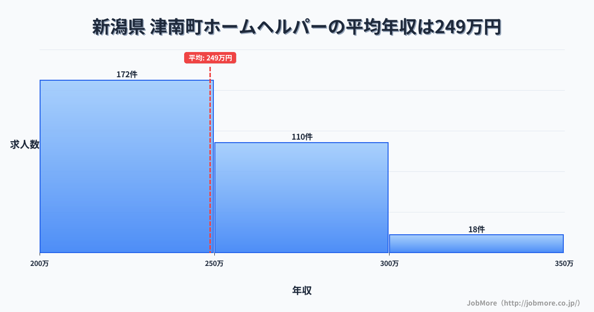 新潟県津南町内のホームヘルパーの平均年収は248万円です。中央値は239万円、最頻値は200万円〜250万円です。