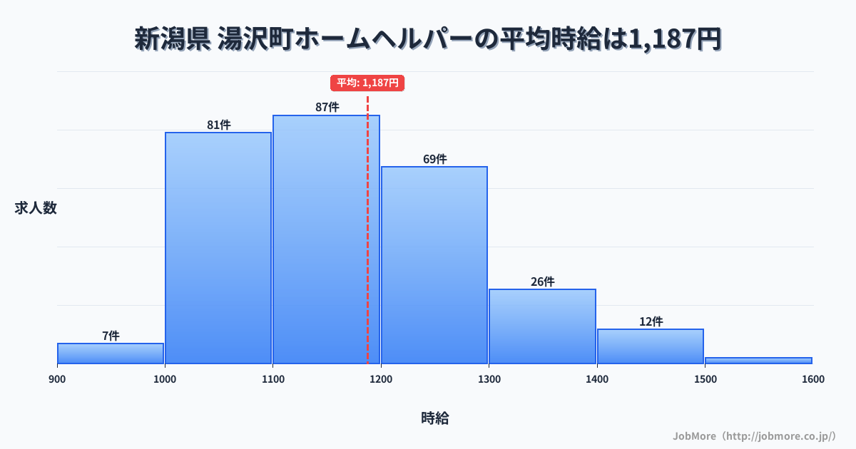 新潟県湯沢町内のホームヘルパーの平均時給は1,177円です。中央値は1,185円、最頻値は1,000円〜1,100円です。