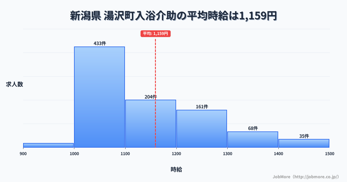 新潟県湯沢町内の入浴介助の平均時給は1,159円です。中央値は1,100円、最頻値は1,000円〜1,100円です。