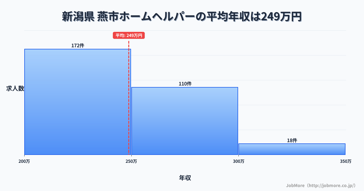 新潟県燕市内のホームヘルパーの平均年収は248万円です。中央値は239万円、最頻値は200万円〜250万円です。
