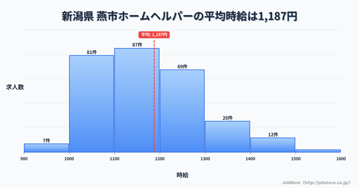新潟県燕市内のホームヘルパーの平均時給は1,187円です。中央値は1,185円、最頻値は1,100円〜1,200円です。