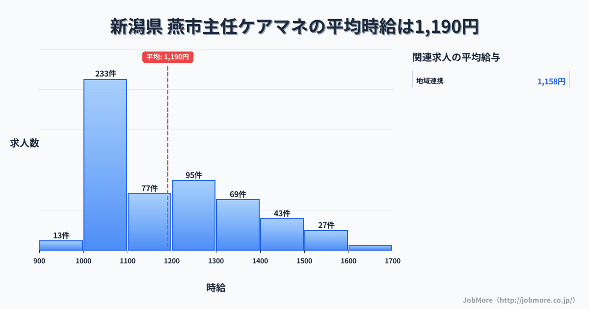 新潟県燕市内の主任ケアマネの平均時給は1,190円です。中央値は1,115円、最頻値は1,000円〜1,100円です。