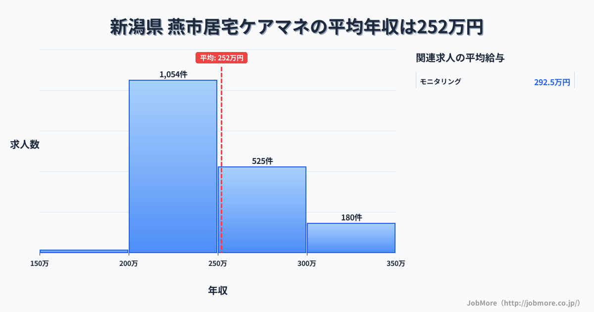 新潟県燕市内の居宅ケアマネの平均年収は252万円です。中央値は240万円、最頻値は200万円〜250万円です。