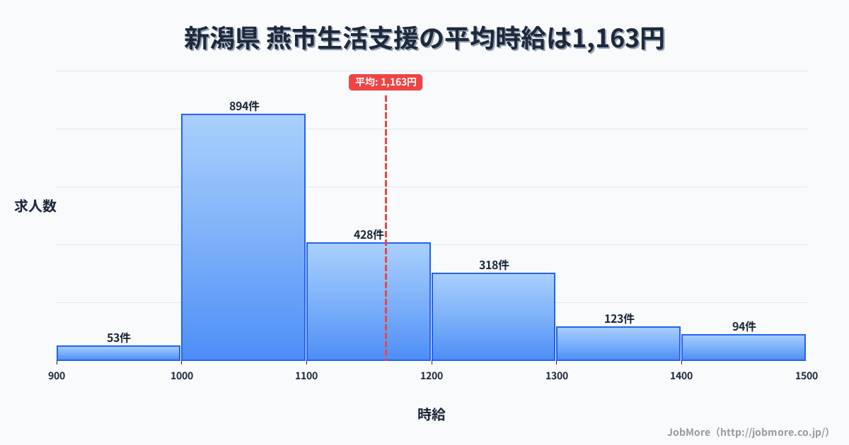 新潟県燕市内の生活支援の平均時給は1,163円です。中央値は1,100円、最頻値は1,000円〜1,100円です。