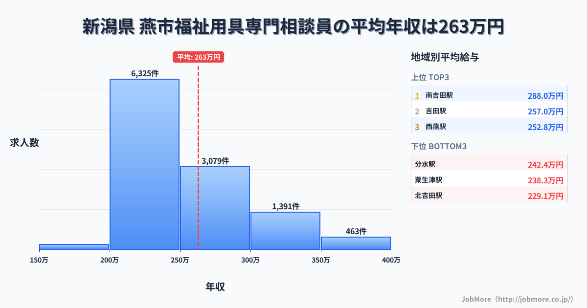 新潟県燕市内の福祉用具専門相談員の平均年収は263万円です。中央値は242万円、最頻値は200万円〜250万円です。
