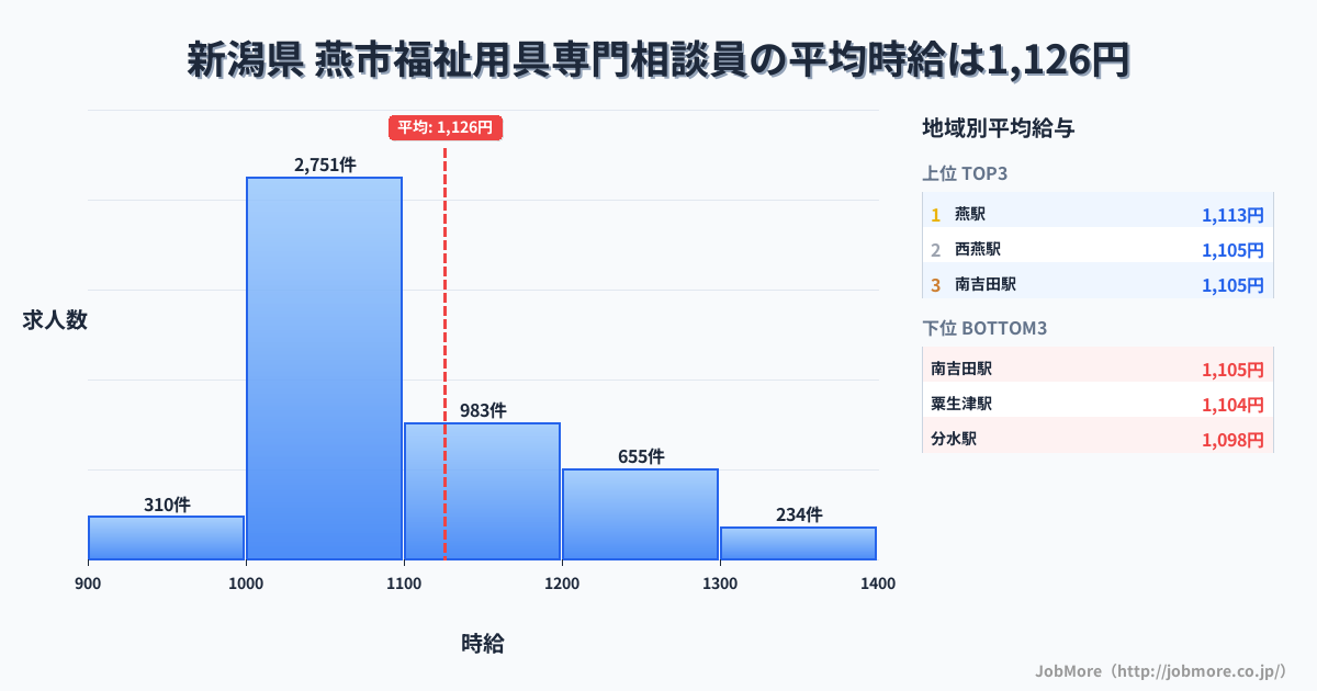新潟県燕市内の福祉用具専門相談員の平均時給は1,126円です。中央値は1,063円、最頻値は1,000円〜1,100円です。