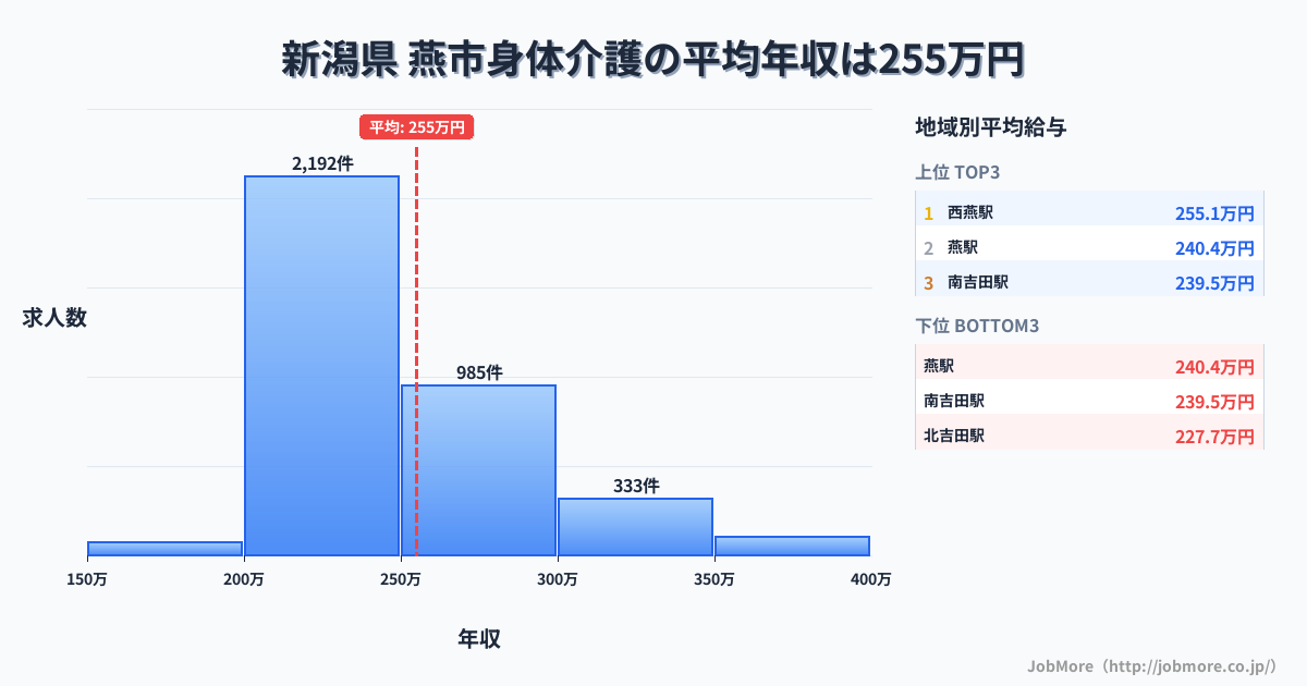 新潟県燕市内の身体介護の平均年収は256万円です。中央値は240万円、最頻値は200万円〜250万円です。