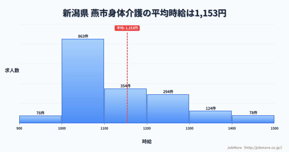新潟県燕市内の身体介護の平均時給は1,153円です。中央値は1,091円、最頻値は1,000円〜1,100円です。