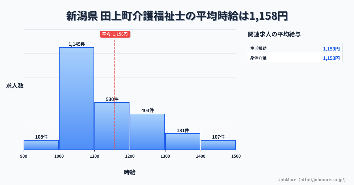 新潟県田上町内の介護福祉士の平均時給は1,158円です。中央値は1,099円、最頻値は1,000円〜1,100円です。