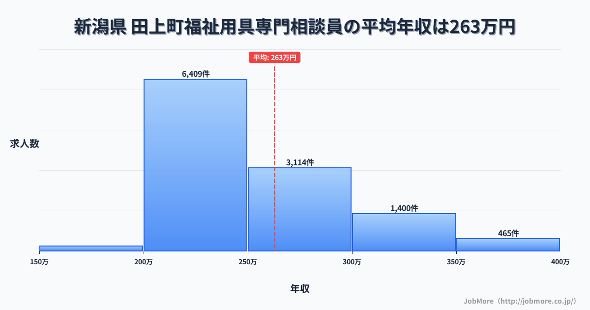 新潟県田上町内の福祉用具専門相談員の平均年収は263万円です。中央値は242万円、最頻値は200万円〜250万円です。