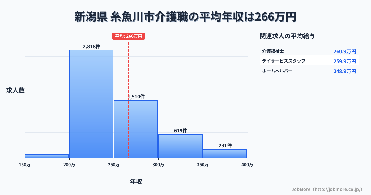 新潟県糸魚川市内の介護職の平均年収は266万円です。中央値は245万円、最頻値は200万円〜250万円です。