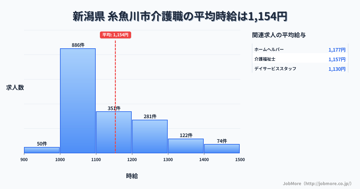 新潟県糸魚川市内の介護職の平均時給は1,152円です。中央値は1,091円、最頻値は1,000円〜1,100円です。