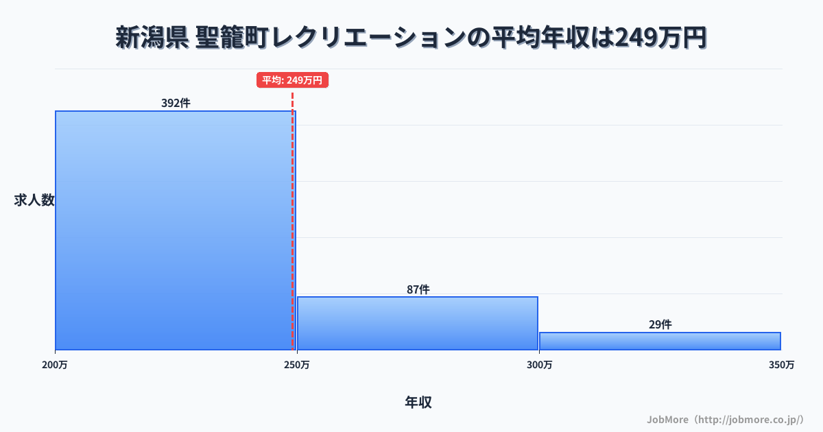 新潟県聖籠町内のレクリエーションの平均年収は248万円です。中央値は231万円、最頻値は200万円〜250万円です。