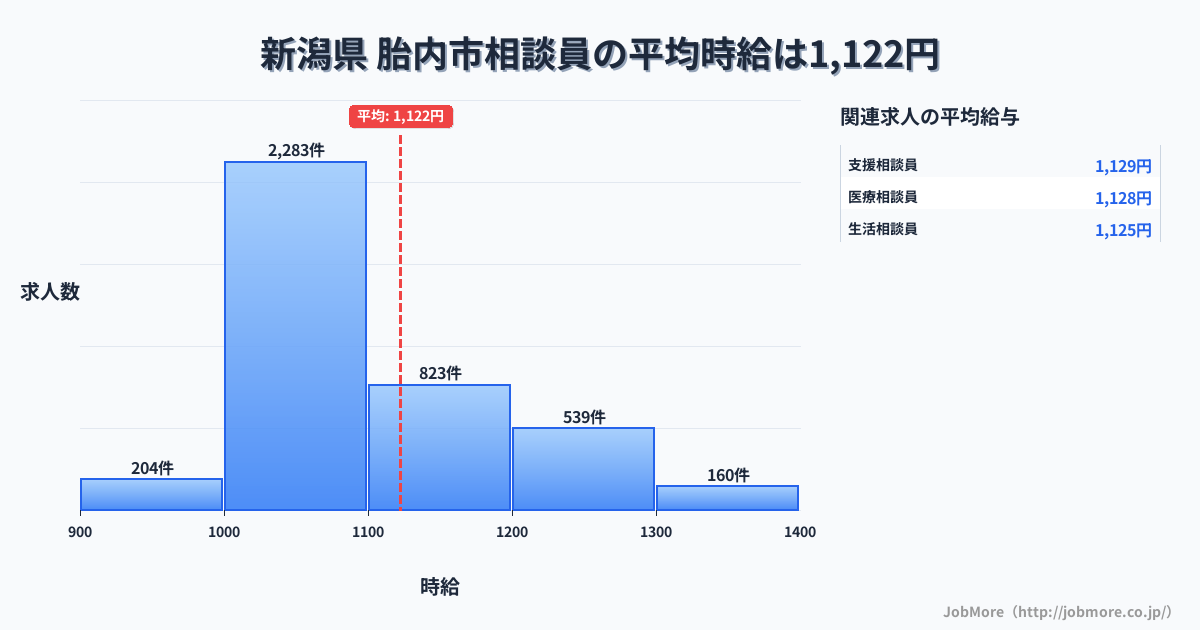 新潟県胎内市内の相談員の平均時給は1,122円です。中央値は1,063円、最頻値は1,000円〜1,100円です。