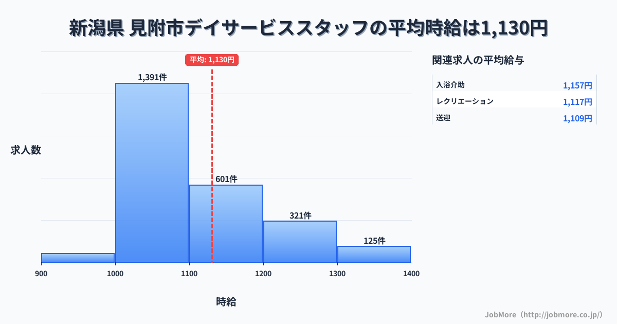 新潟県見附市内のデイサービススタッフの平均時給は1,129円です。中央値は1,070円、最頻値は1,000円〜1,100円です。