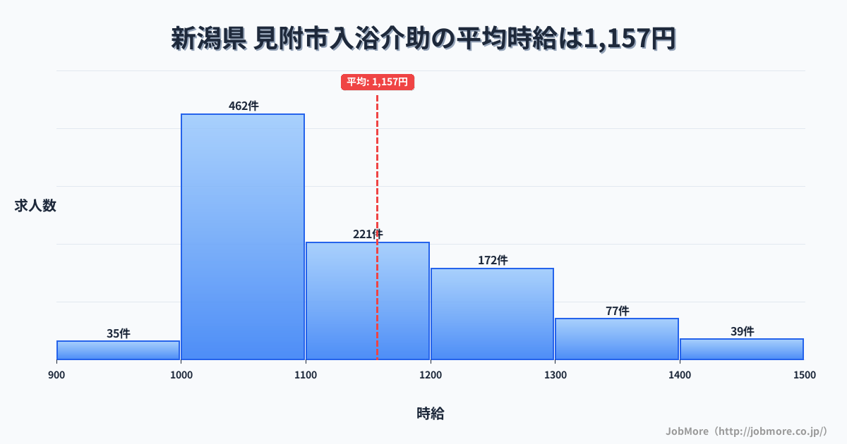 新潟県見附市内の入浴介助の平均時給は1,157円です。中央値は1,100円、最頻値は1,000円〜1,100円です。