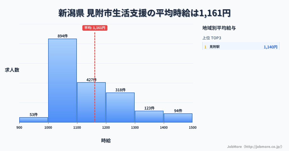 新潟県見附市内の生活支援の平均時給は1,161円です。中央値は1,100円、最頻値は1,000円〜1,100円です。