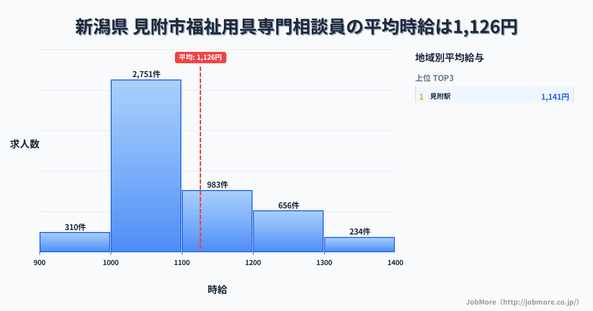新潟県見附市内の福祉用具専門相談員の平均時給は1,126円です。中央値は1,063円、最頻値は1,000円〜1,100円です。