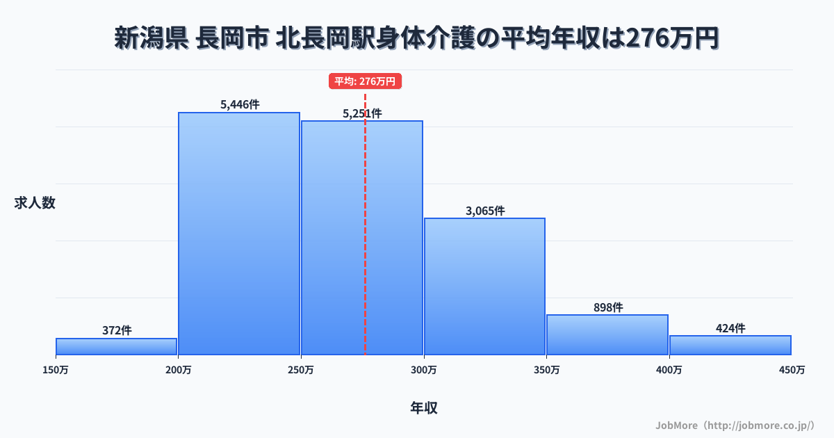 新潟県長岡市北長岡駅周辺の身体介護の平均年収は276万円です。中央値は266万円、最頻値は200万円〜250万円です。