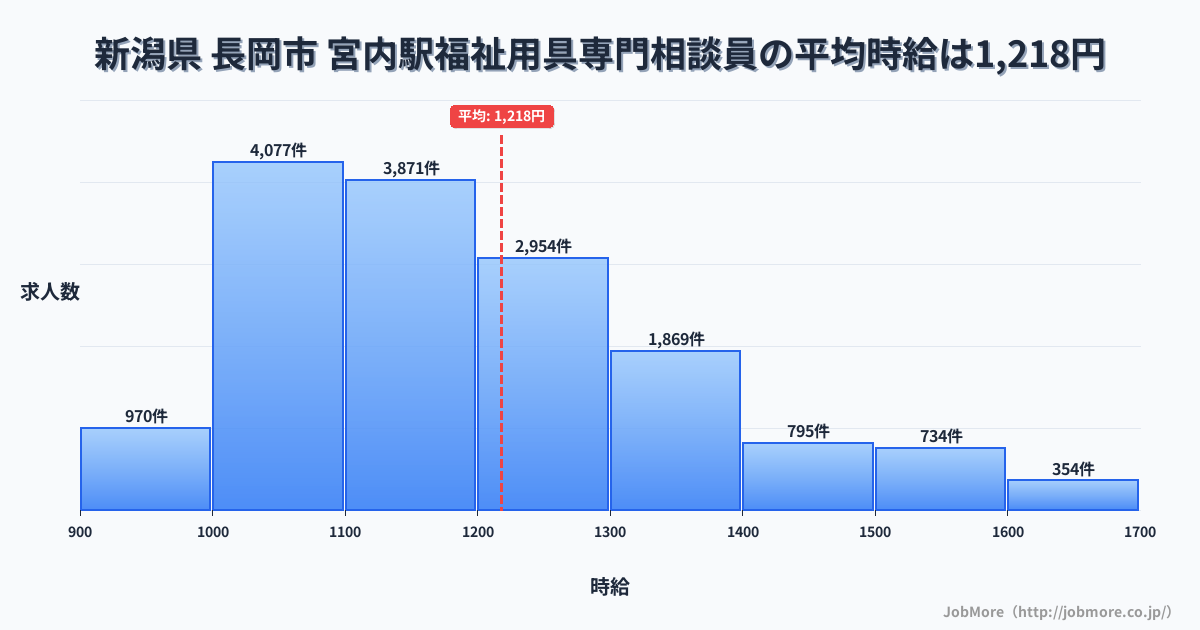 広島県廿日市市宮内駅周辺の福祉用具専門相談員の平均時給は1,218円です。中央値は1,164円、最頻値は1,000円〜1,100円です。